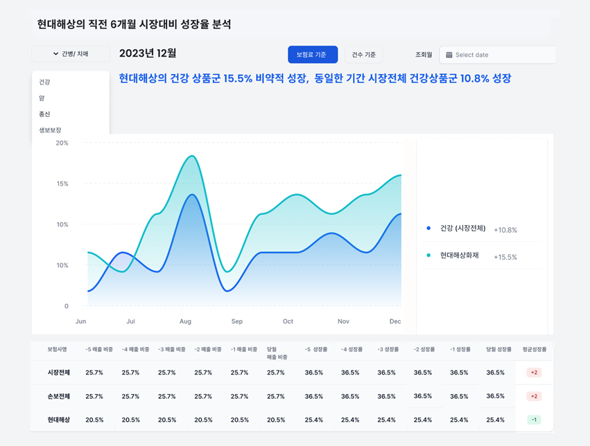 특정 보험사의 성장율을 분석하는 화면