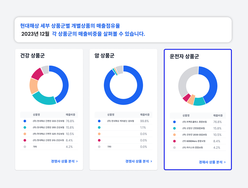 특정 보험사의 각 상품 판매 현황 화면