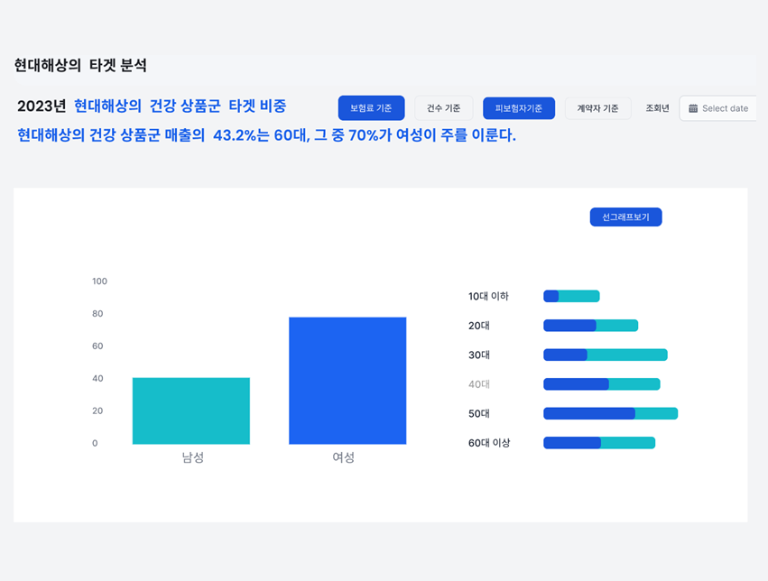특정 보험사의 연령대별 타겟 분석 화면