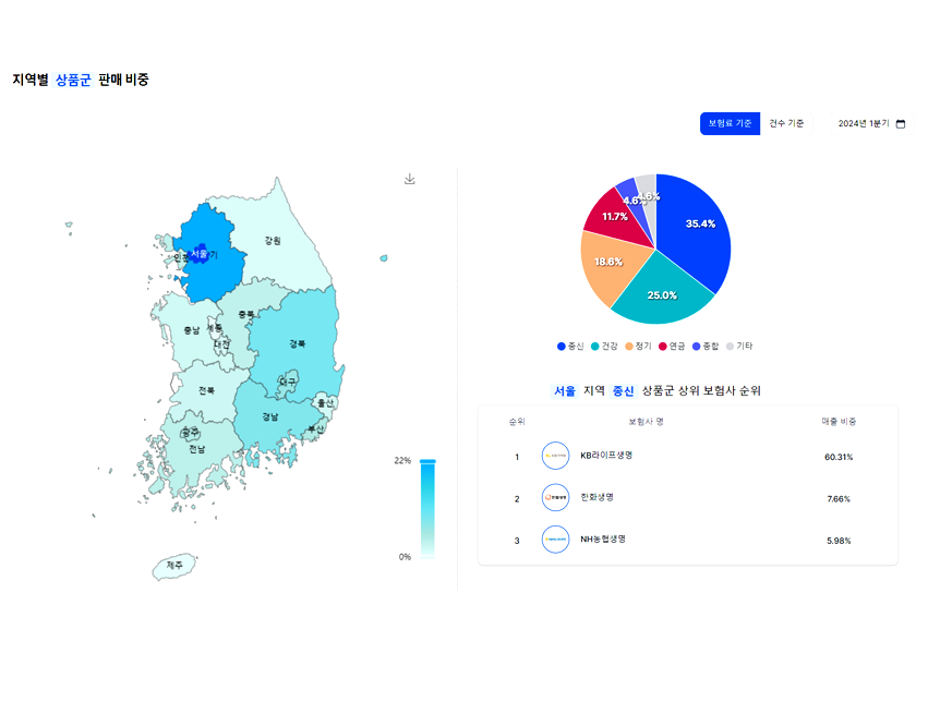그래프를 통해 지역별 판매 비중을 알 수 있는 화면